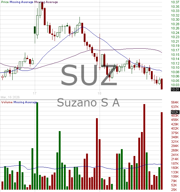 SUZ - Suzano S.A. American Depositary Shares (each representing One Ordinary Share) 15 minute intraday candlestick chart ~15 minute delay