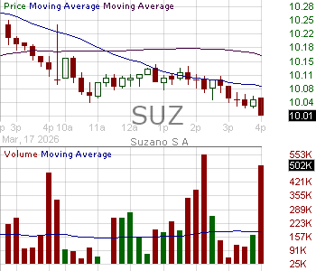 SUZ - Suzano S.A. American Depositary Shares (each representing One Ordinary Share) 15 minute intraday candlestick chart ~15 minute delay