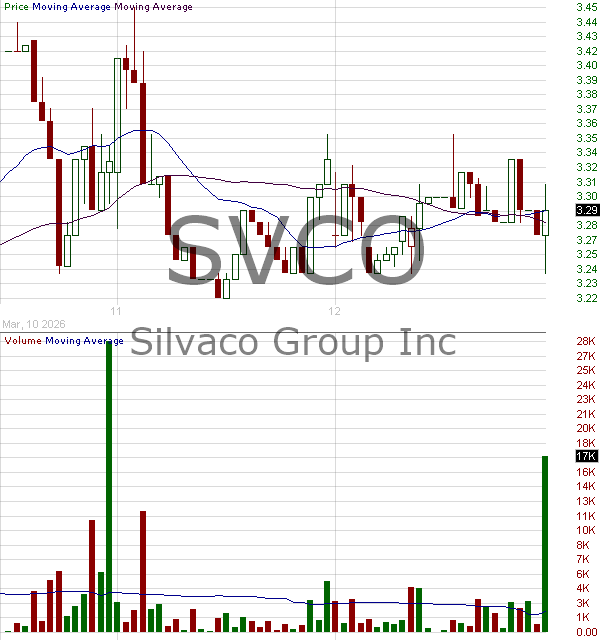 SVCO - Silvaco Group Inc. 15 minute intraday candlestick chart ~15 minute delay