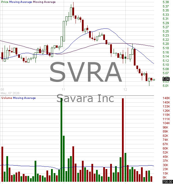 SVRA - Savara Inc. 15 minute intraday candlestick chart ~15 minute delay