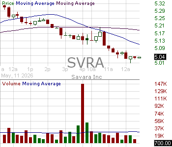 SVRA - Savara Inc. 15 minute intraday candlestick chart ~15 minute delay