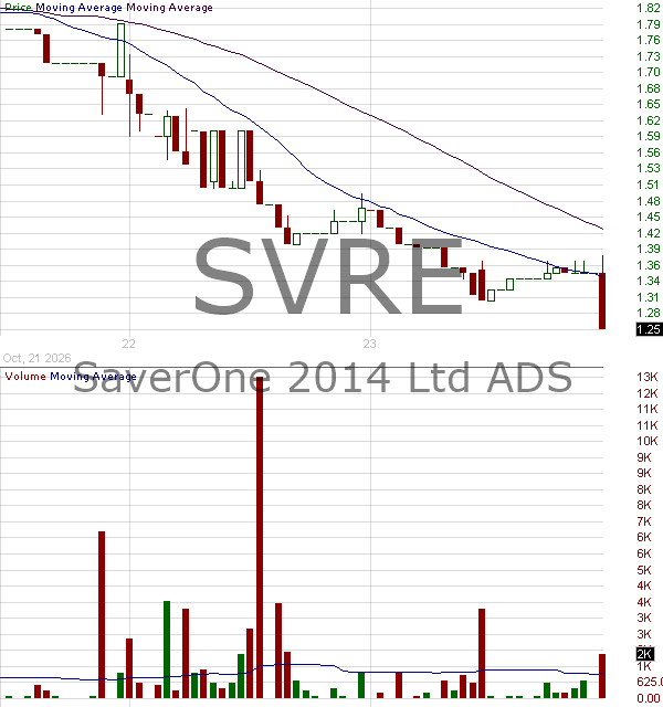 SVRE - SaverOne 2014 Ltd. - ADR 15 minute intraday candlestick chart ~15 minute delay