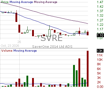 SVRE - SaverOne 2014 Ltd. - ADR 15 minute intraday candlestick chart ~15 minute delay