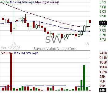 SVV - Savers Value Village Inc. 15 minute intraday candlestick chart ~15 minute delay