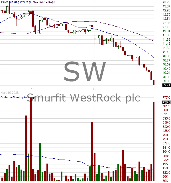 SW - Smurfit WestRock plc Ordinary Shares 15 minute intraday candlestick chart ~15 minute delay