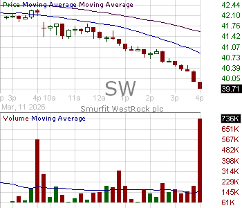 SW - Smurfit WestRock plc Ordinary Shares 15 minute intraday candlestick chart ~15 minute delay