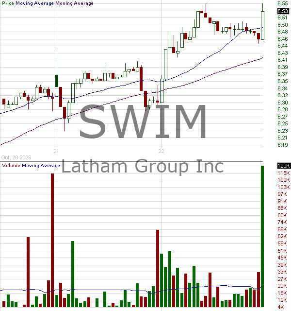SWIM - Latham Group Inc. 15 minute intraday candlestick chart ~15 minute delay