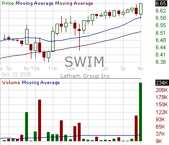 SWIM - Latham Group Inc. 15 minute intraday candlestick chart ~15 minute delay