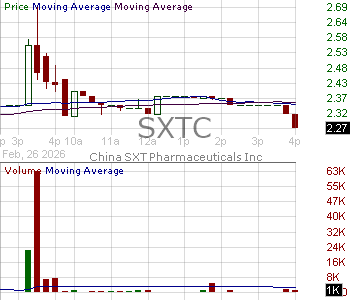 SXTC - China SXT Pharmaceuticals Inc. 15 minute intraday candlestick chart ~15 minute delay
