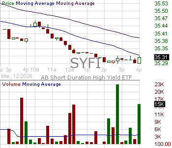 SYFI - AB Short Duration High Yield ETF 15 minute intraday candlestick chart ~15 minute delay