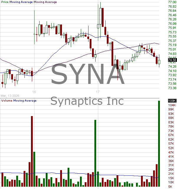 SYNA - Synaptics Incorporated 15 minute intraday candlestick chart ~15 minute delay
