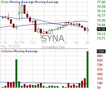 SYNA - Synaptics Incorporated 15 minute intraday candlestick chart ~15 minute delay