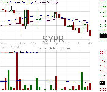 SYPR - Sypris Solutions Inc. 15 minute intraday candlestick chart ~15 minute delay