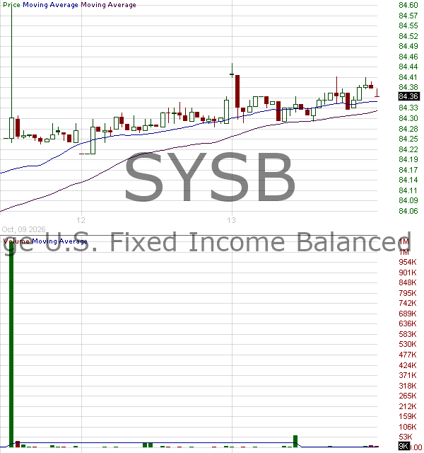 Sysb SYSB - candlestick chart analysis of iShares Systematic Bond ETF