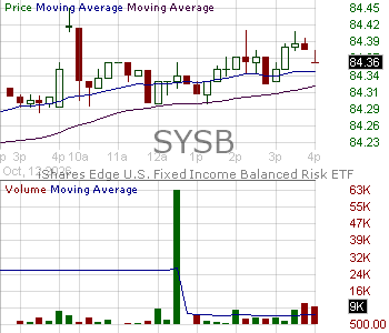 Sysb SYSB - candlestick chart analysis of iShares Systematic Bond ETF