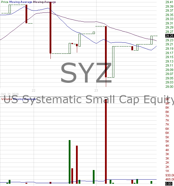 SYZ - Lazard US Systematic Small Cap Equity ETF 15 minute intraday candlestick chart ~15 minute delay