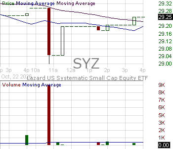 SYZ - Lazard US Systematic Small Cap Equity ETF 15 minute intraday candlestick chart ~15 minute delay