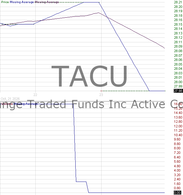 TACU - T. Rowe Price Active Core U.S. Equity ETF 15 minute intraday candlestick chart ~15 minute delay