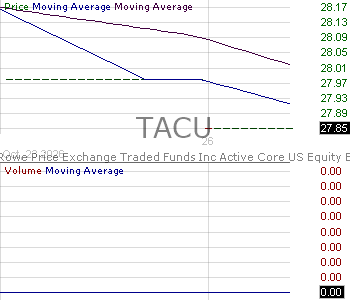 TACU - T. Rowe Price Active Core U.S. Equity ETF 15 minute intraday candlestick chart ~15 minute delay