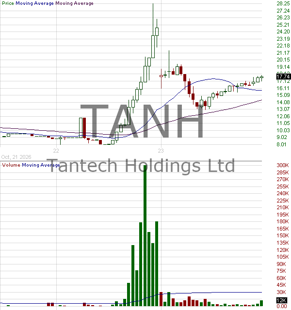 TANH - Tantech Holdings Ltd. Common Shares 15 minute intraday candlestick chart ~15 minute delay
