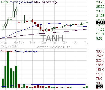 TANH - Tantech Holdings Ltd. Common Shares 15 minute intraday candlestick chart ~15 minute delay