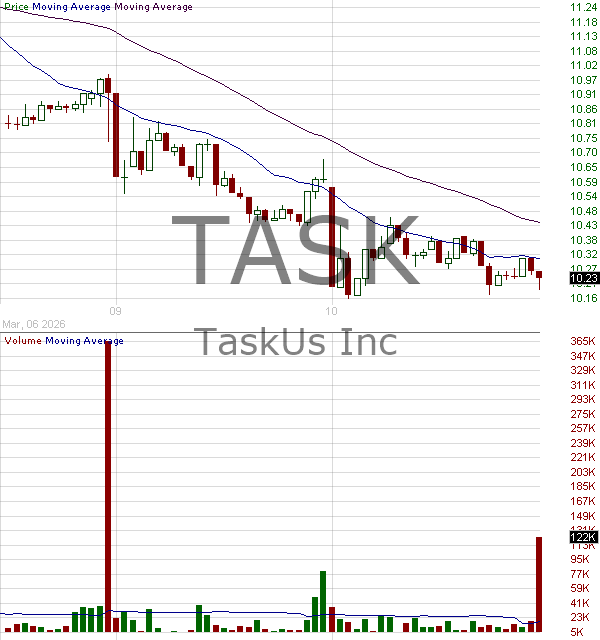 TASK - TaskUs Inc. 15 minute intraday candlestick chart ~15 minute delay