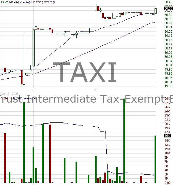 TAXI - Northern Trust Intermediate Tax-Exempt Bond ETF 15 minute intraday candlestick chart ~15 minute delay