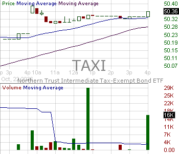 TAXI - Northern Trust Intermediate Tax-Exempt Bond ETF 15 minute intraday candlestick chart ~15 minute delay