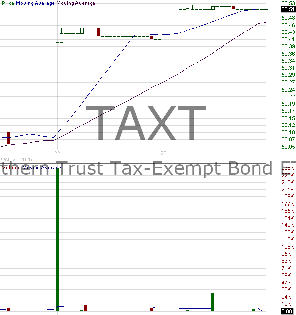 TAXT - Northern Trust Tax-Exempt Bond ETF 15 minute intraday candlestick chart ~15 minute delay