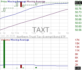 TAXT - Northern Trust Tax-Exempt Bond ETF 15 minute intraday candlestick chart ~15 minute delay