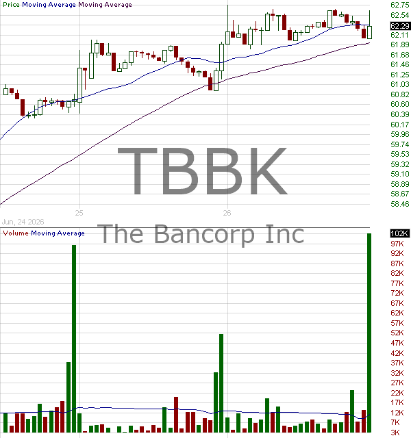 TBBK - The Bancorp Inc. 15 minute intraday candlestick chart ~15 minute delay