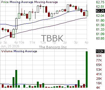TBBK - The Bancorp Inc. 15 minute intraday candlestick chart ~15 minute delay