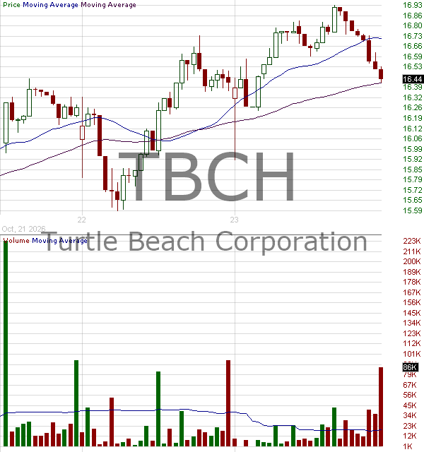 TBCH - Turtle Beach Corporation 15 minute intraday candlestick chart ~15 minute delay