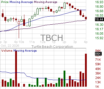 TBCH - Turtle Beach Corporation 15 minute intraday candlestick chart ~15 minute delay