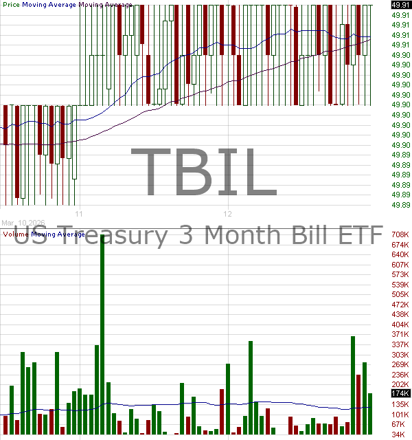 TBIL - US Treasury 3 Month Bill ETF 15 minute intraday candlestick chart ~15 minute delay