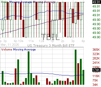 TBIL - US Treasury 3 Month Bill ETF 15 minute intraday candlestick chart ~15 minute delay