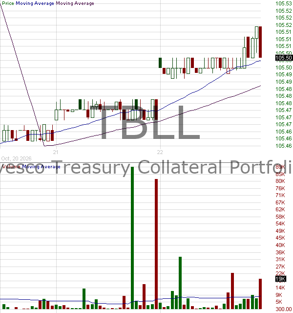 TBLL - Invesco Short Term Treasury ETF 15 minute intraday candlestick chart ~15 minute delay