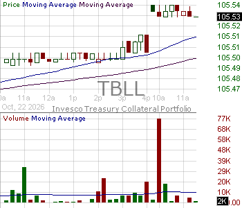 TBLL - Invesco Short Term Treasury ETF 15 minute intraday candlestick chart ~15 minute delay