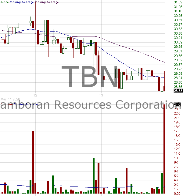 TBN - Tamboran Resources Corporation 15 minute intraday candlestick chart ~15 minute delay