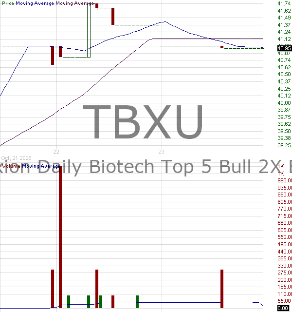 TBXU - Direxion Daily Biotech Top 5 Bull 2X ETF 15 minute intraday candlestick chart ~15 minute delay