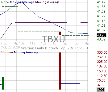 TBXU - Direxion Daily Biotech Top 5 Bull 2X ETF 15 minute intraday candlestick chart ~15 minute delay
