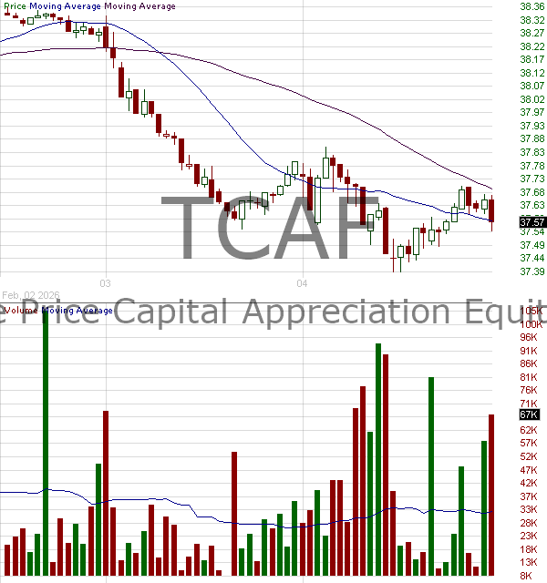 TCAF - T. Rowe Price Exchange-Traded Funds Inc. Capital Appreciation Equity ETF 15 minute intraday candlestick chart ~15 minute delay
