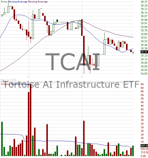 TCAI - Tortoise AI Infrastructure ETF 15 minute intraday candlestick chart ~15 minute delay