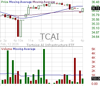 TCAI - Tortoise AI Infrastructure ETF 15 minute intraday candlestick chart ~15 minute delay