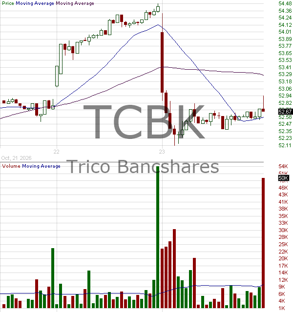 TCBK - TriCo Bancshares 15 minute intraday candlestick chart ~15 minute delay