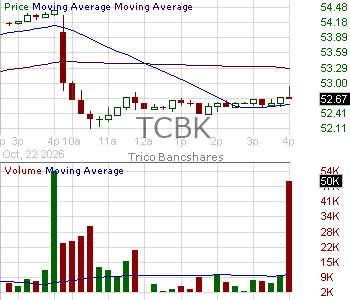TCBK - TriCo Bancshares 15 minute intraday candlestick chart ~15 minute delay