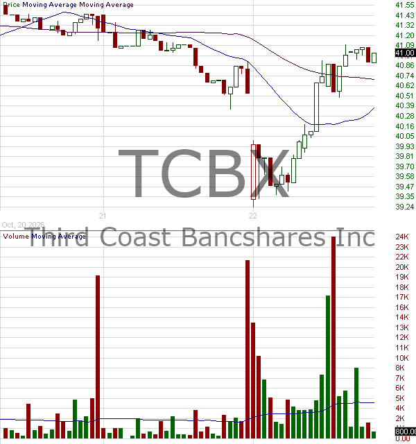 TCBX - Third Coast Bancshares Inc. 15 minute intraday candlestick chart ~15 minute delay