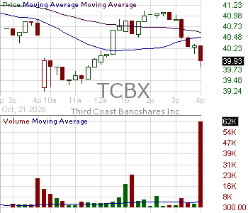 TCBX - Third Coast Bancshares Inc. 15 minute intraday candlestick chart ~15 minute delay