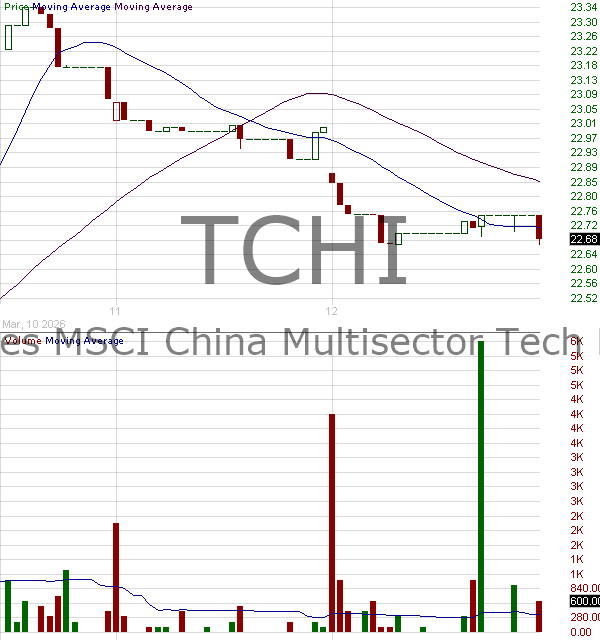 TCHI - iShares MSCI China Multisector Tech ETF 15 minute intraday candlestick chart ~15 minute delay