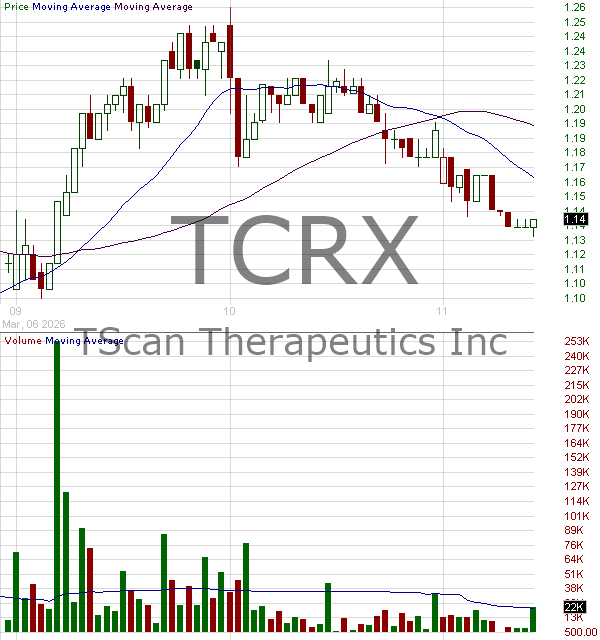 TCRX - TScan Therapeutics Inc. 15 minute intraday candlestick chart ~15 minute delay